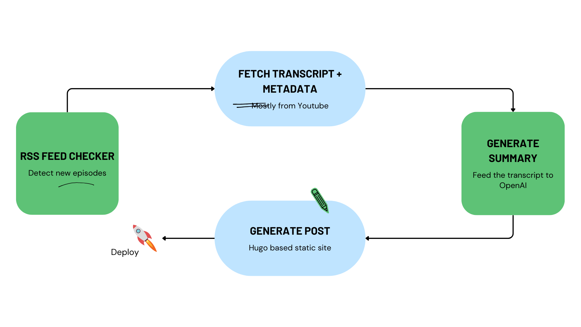 Podcast Summarizer Architecture